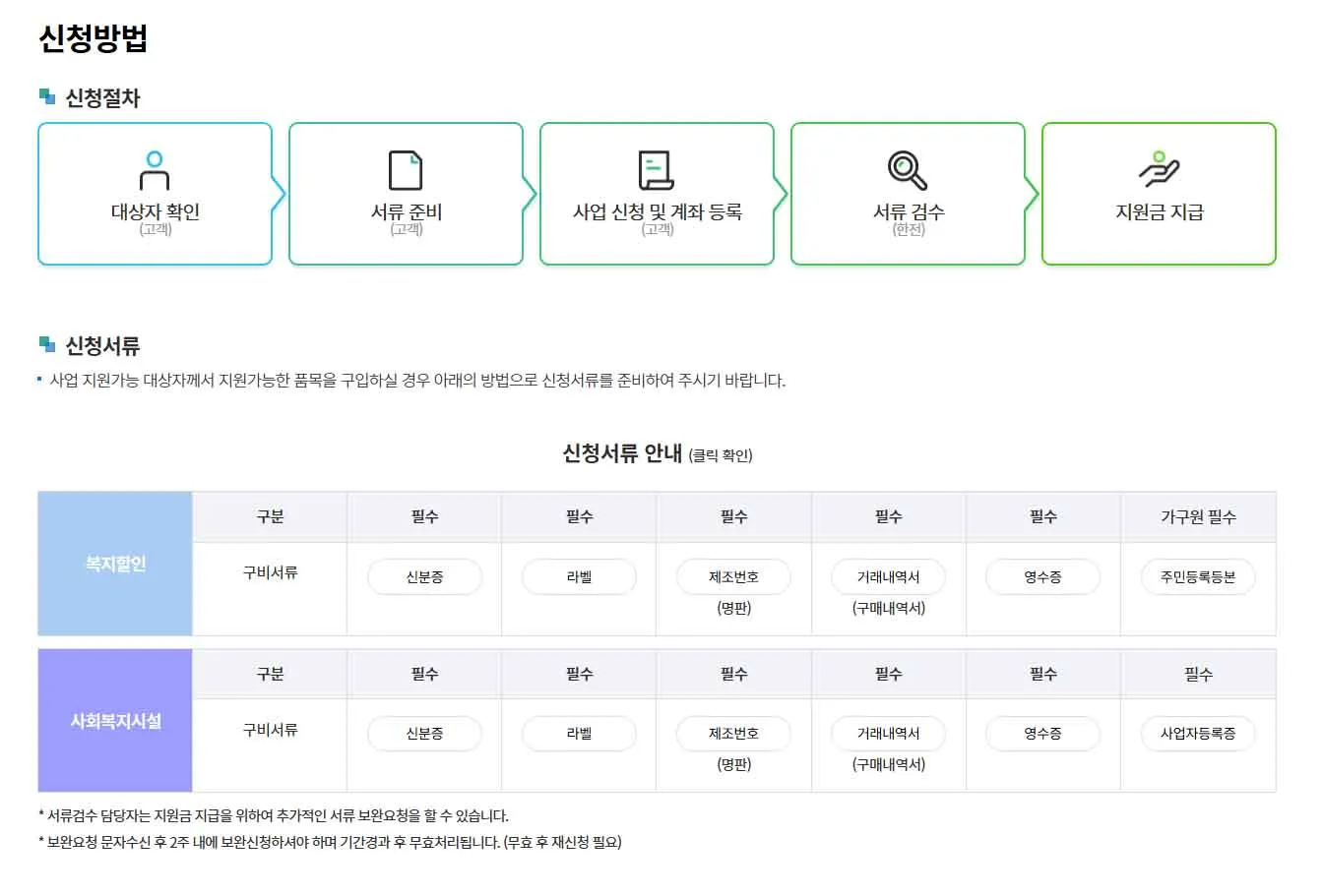 한전 고효율 가전제품 환급사업 신청조건, 신청방법