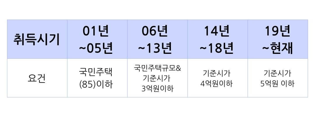 연말정산 소득공제 항목
