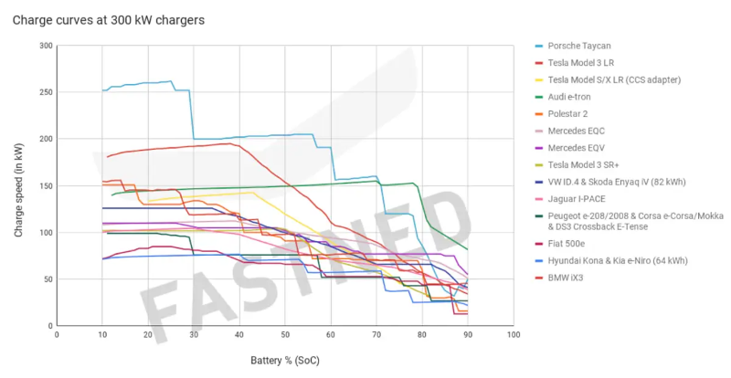 배터리 SOC와 충전속도의 상관 그래프