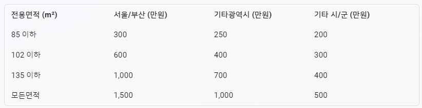 주택청약은행통장추천