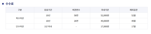 단수여권 및 복수여권 종류에 따른 긴급여권 발급 수수료 안내표