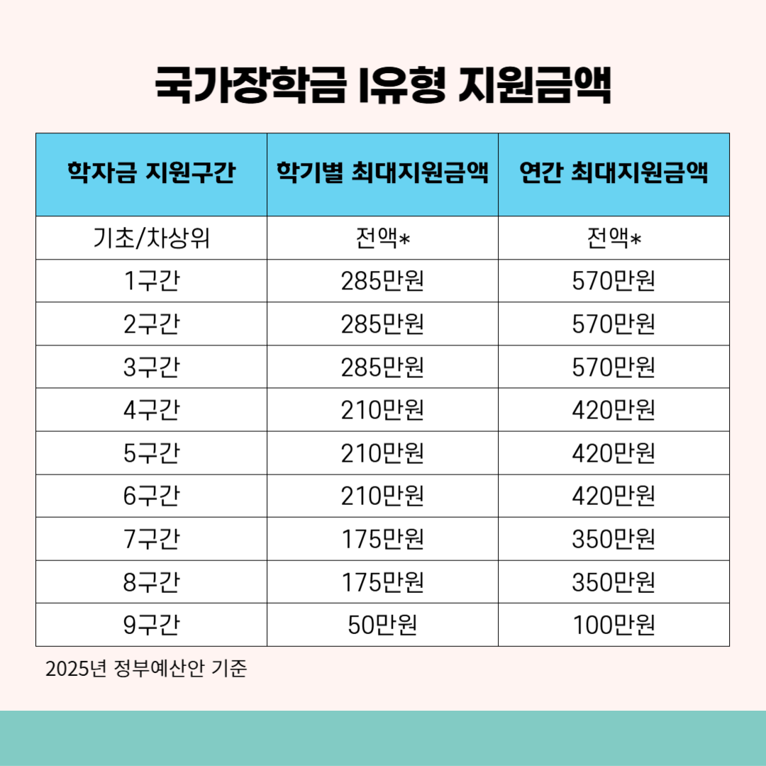 국가장학금 소득분위별 지급금액 계산법 정리