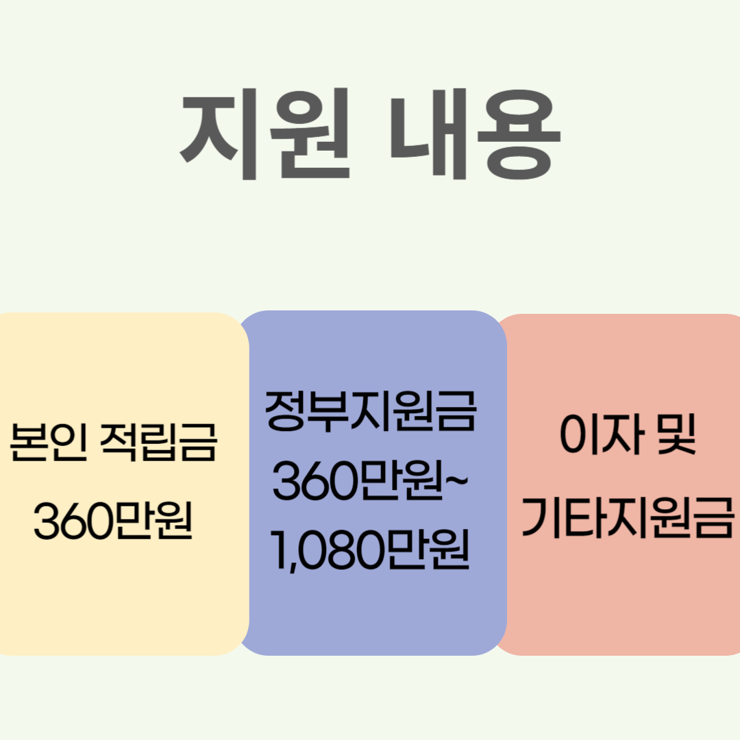 청년내일저축계좌