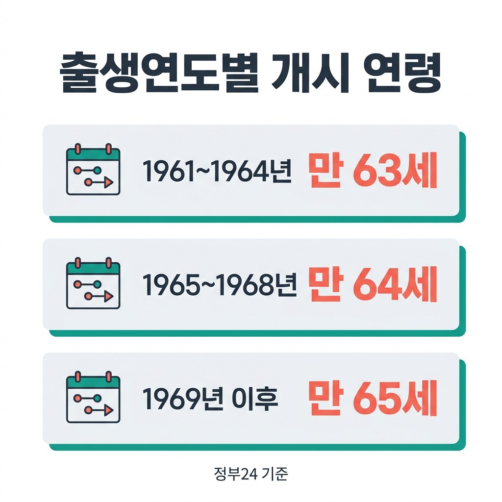 국민연금 수령나이 출생연도별 개시 연령