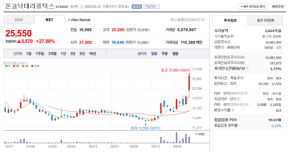 온코닉테라퓨틱스 일봉차트