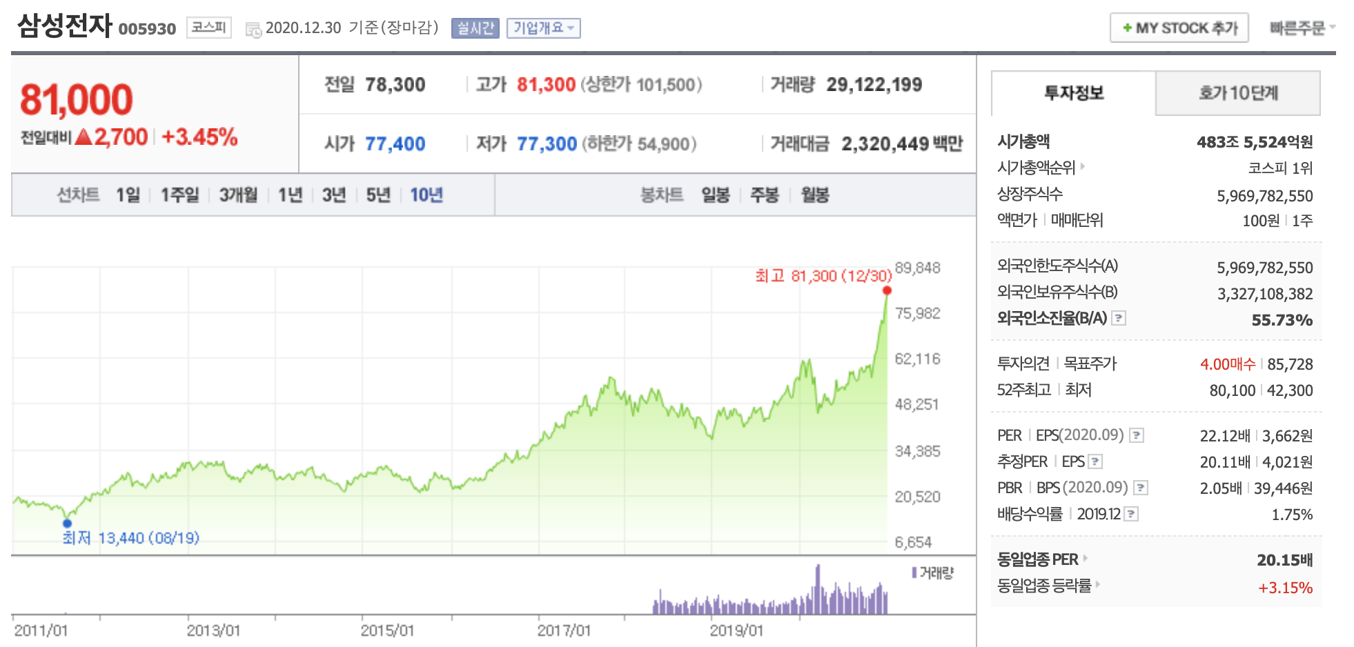 삼성전자 주가