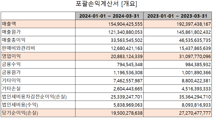 해성디에스 - 손익계산서