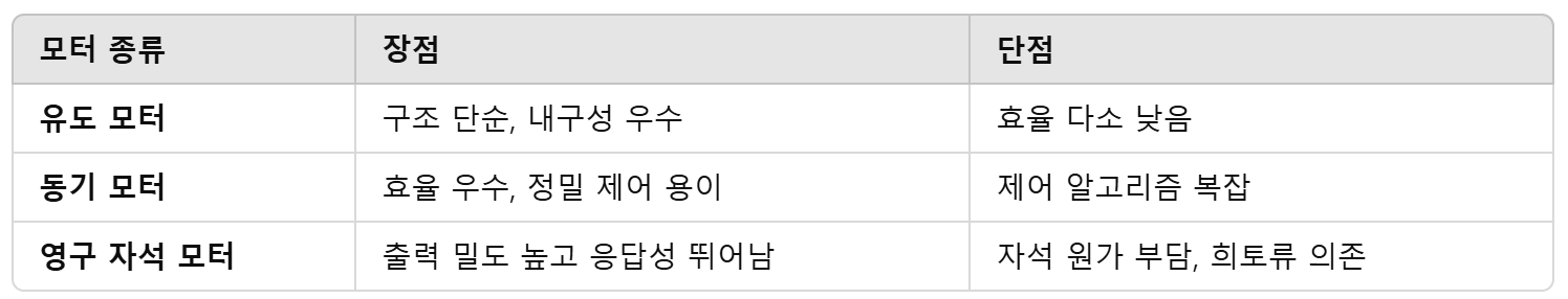 모터 종류장점단점