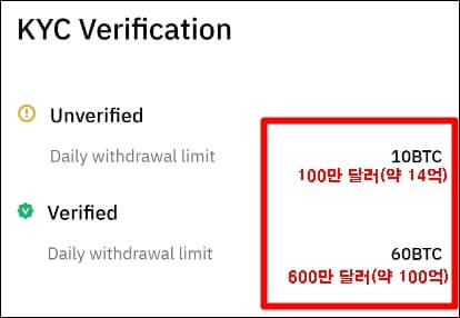 KYC 인증 전 후 출금한도를 나타내는 사진