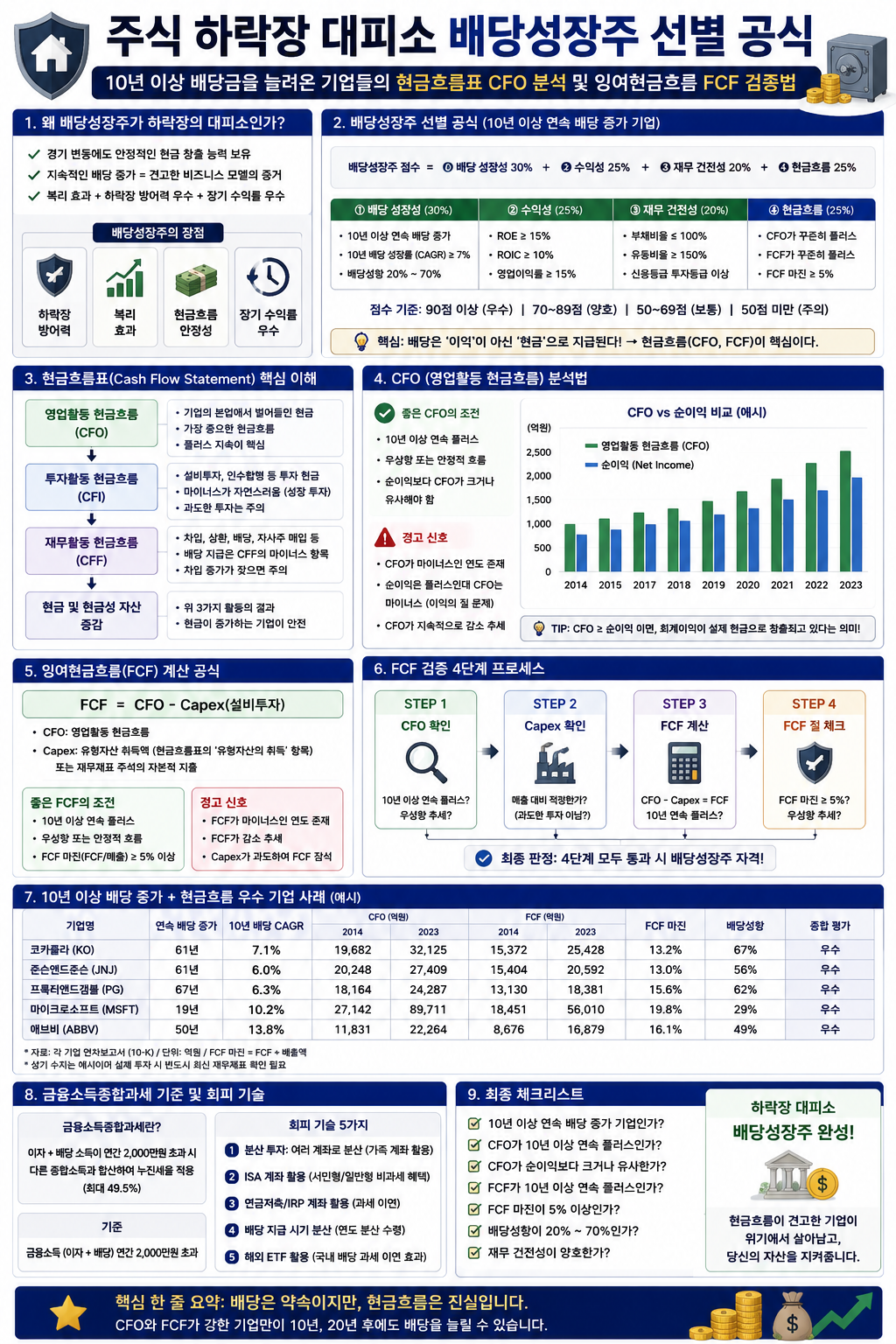 주식 하락장 대피 소 배당성장주 선별 공식 가이드 설명 이미지
