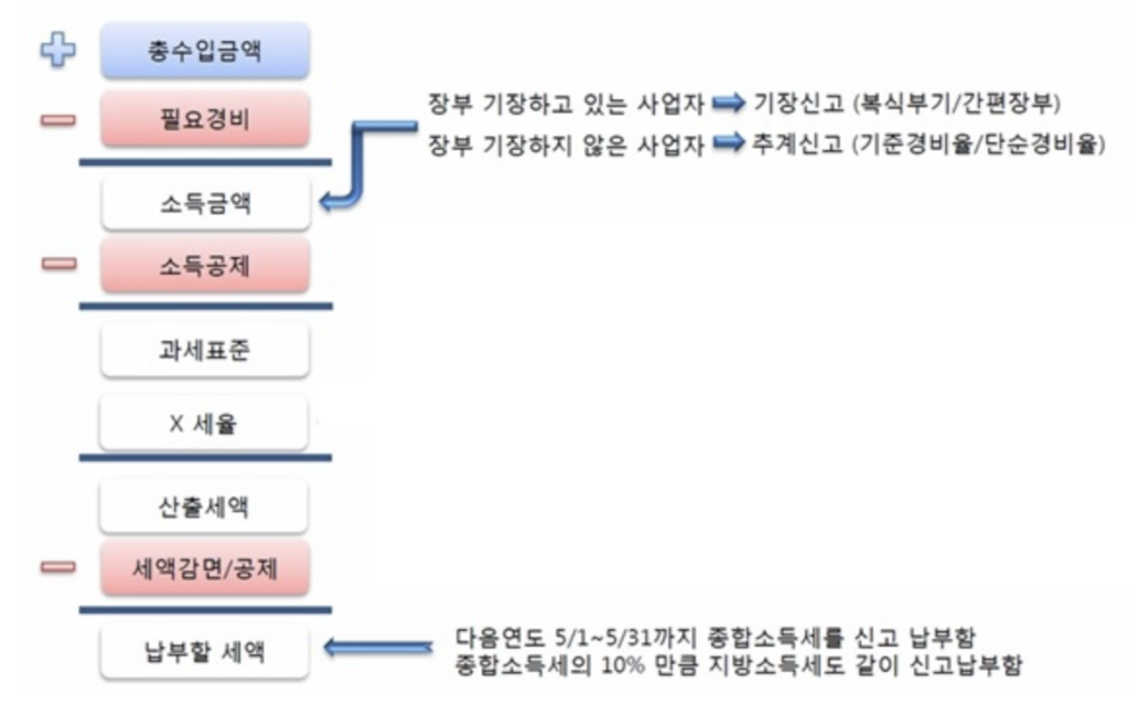 종합소득세 세액 계산 방법
