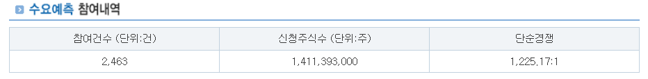 에스투더블유 수요예측결과 상장일