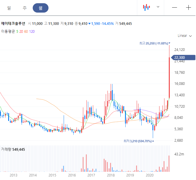 에이테크솔루션 주봉 월봉 차트