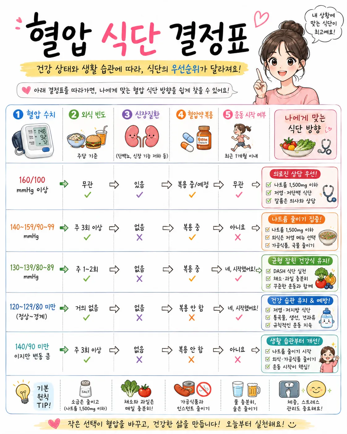 혈압 식단 결정표