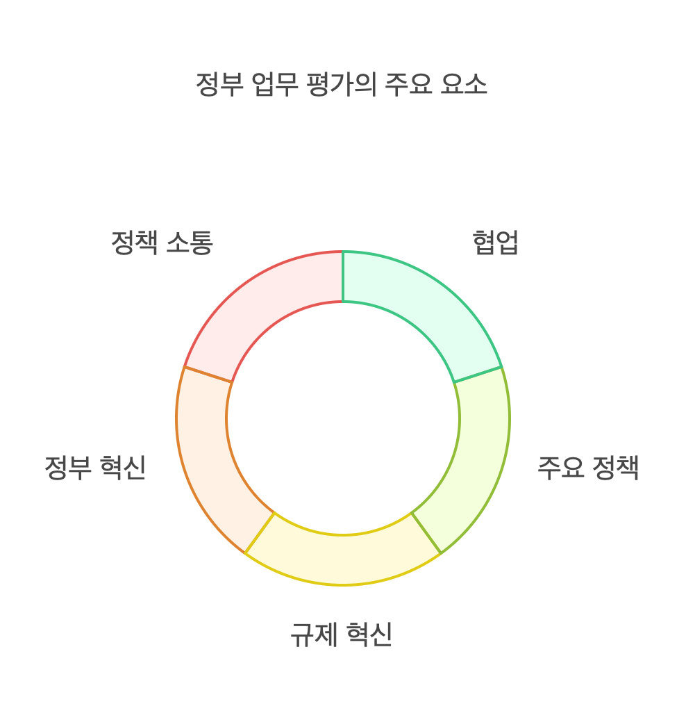 특정평가-구성요소