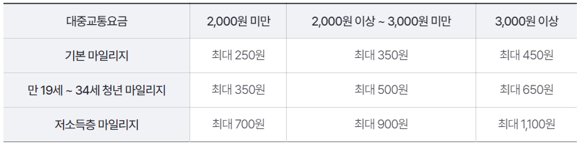 알뜰교통카드 적립 안내