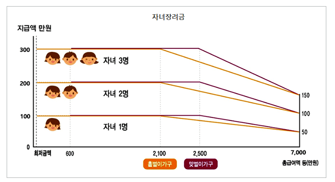 자녀장려금의 지원금액