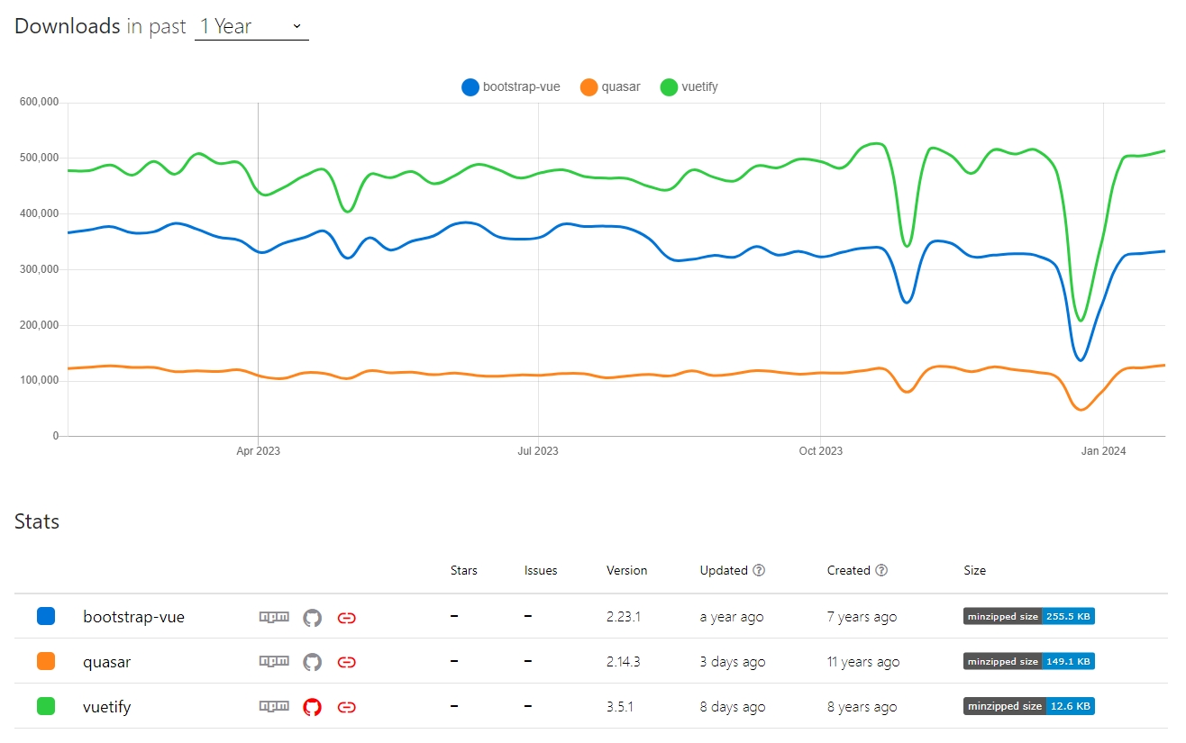 https://npmtrends.com/bootstrap-vue-vs-quasar-vs-vuetify