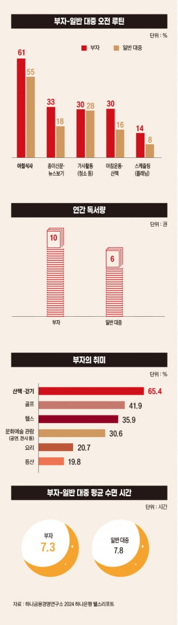 부자 일반 대중 오전 루틴