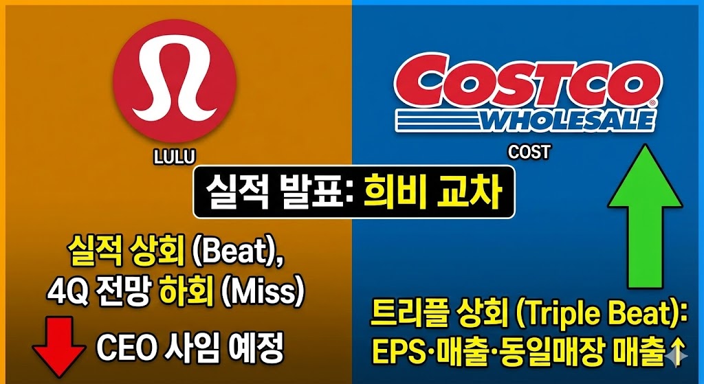룰루레몬(LULU)의 CEO 사임 및 4분기 전망 부진 악재와 코스트코(COST)의 매출·이익·동일점포 매출 전 부문 예상 상회 호실적을 비교 분석한 주식 뉴스 그래픽