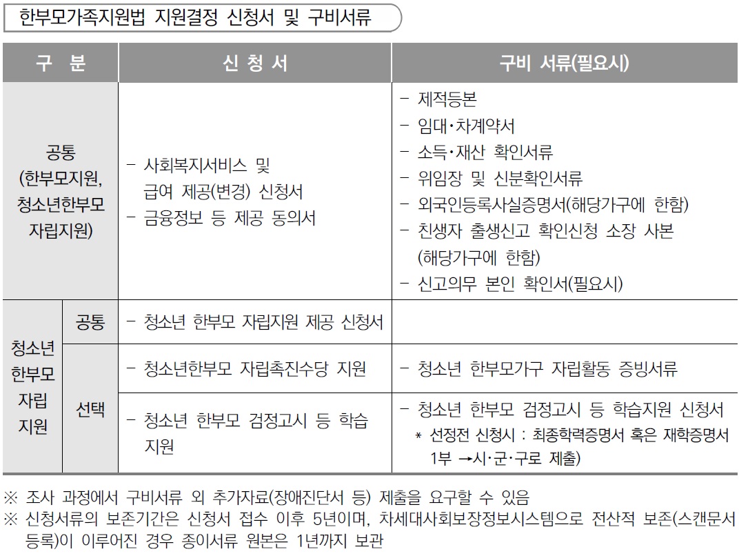 한부모가족 사회복지서비스 및 급여제공 신청서, 금융정보 등 제공 동의서외 필요시 구비서류를 정리한 표