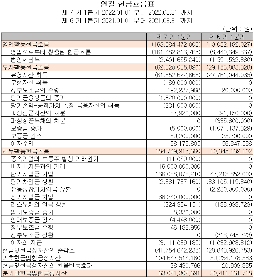 에코프로비엠 - 현금흐름표