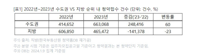 아파트 청약