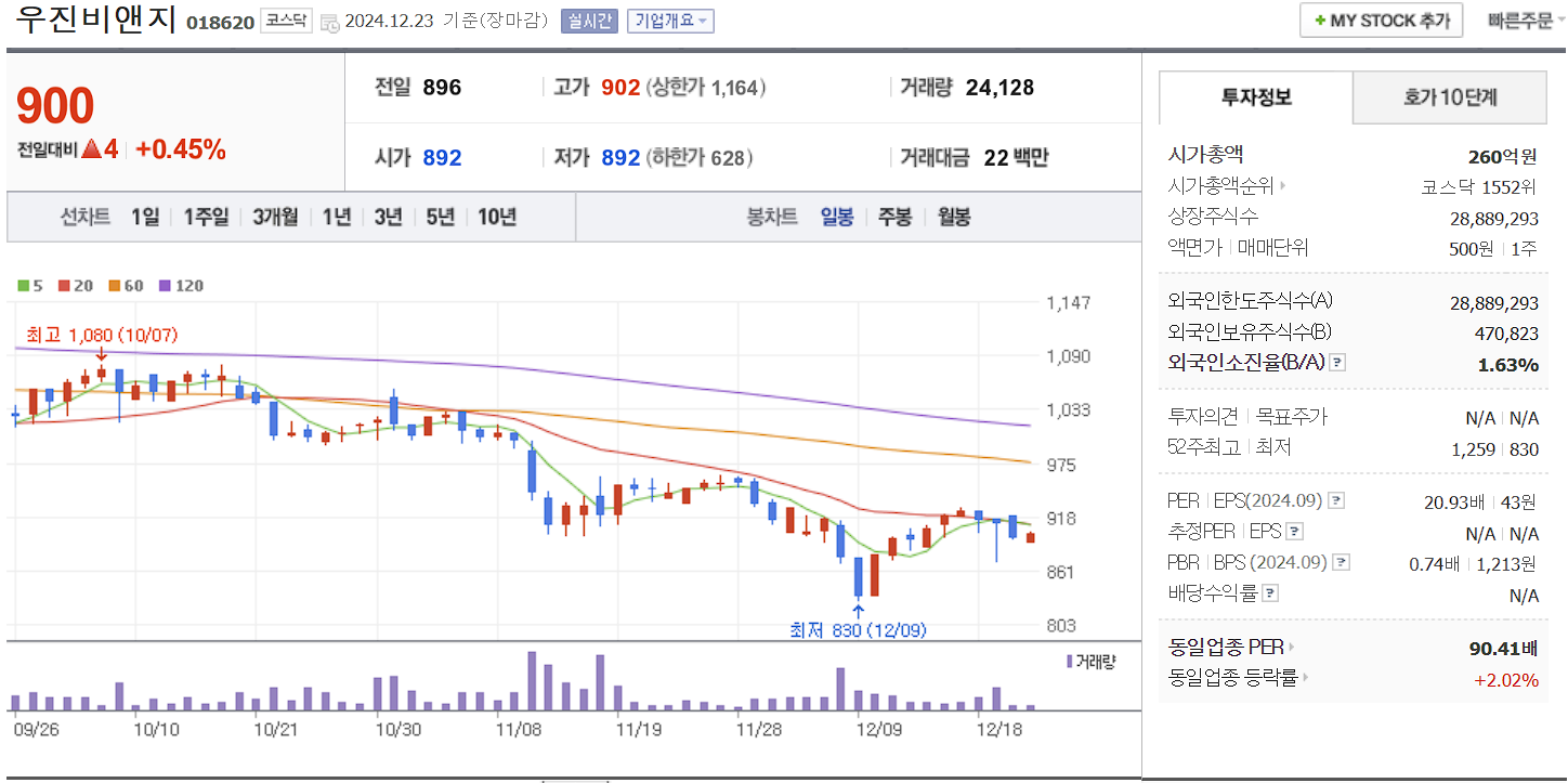조류독감 고병원성AI 관련주 대장주 우진비앤지 일봉 차트