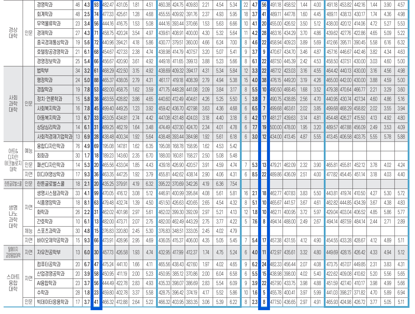 2023 한남대 수시 추가합격 예비번호