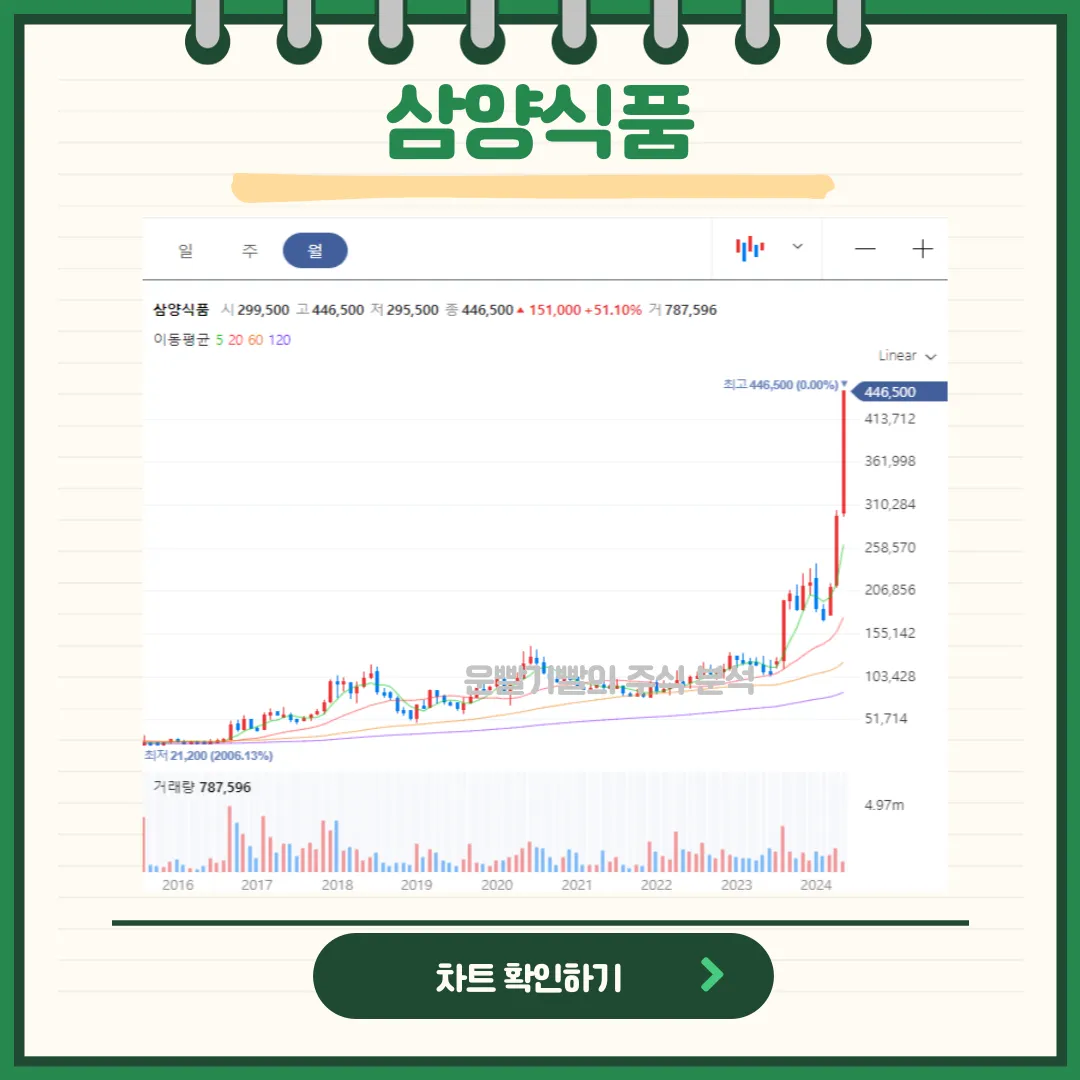 삼양식품 일봉/월봉차트