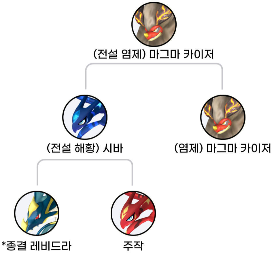 마그마 카이저 교배 가이드