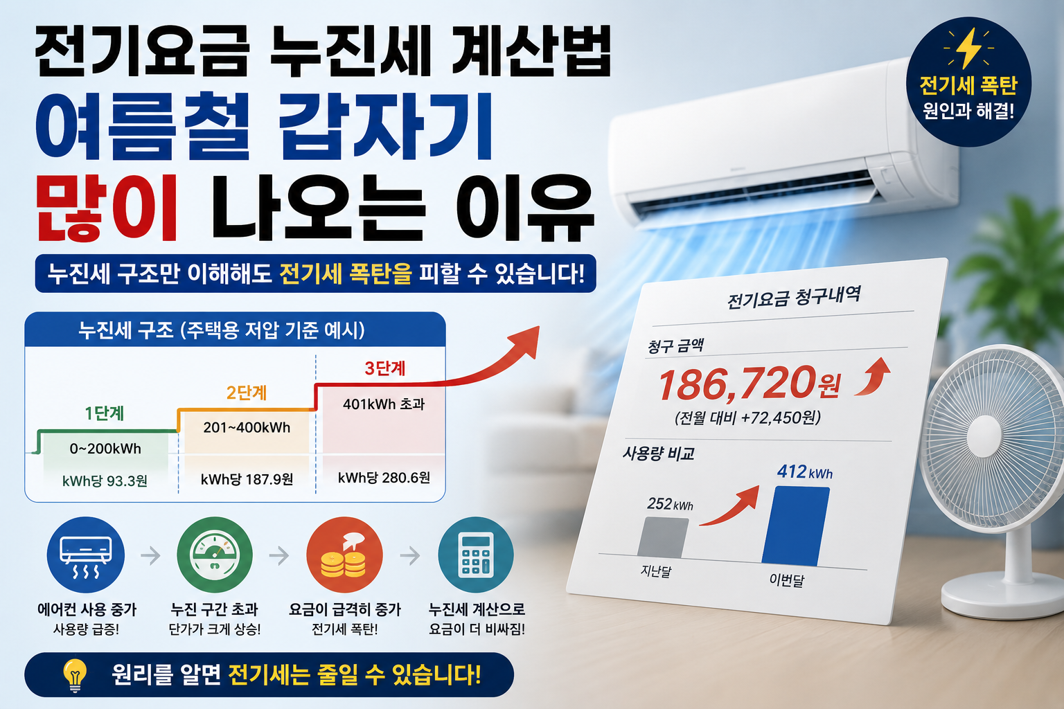 여름철 갑자기 전기요금 많이 나오는 이유 인포그래픽