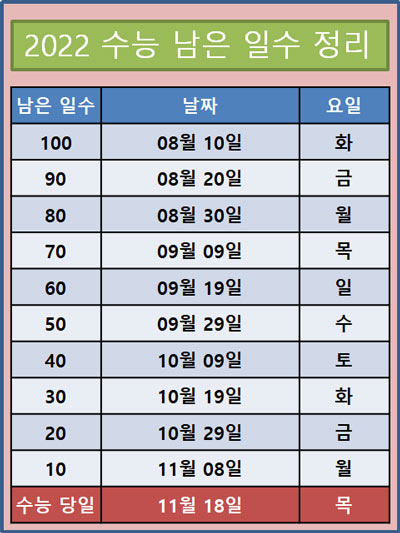2022 수능 100일 남은 일수 정리 이미지