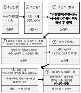 지원사업-진행절차