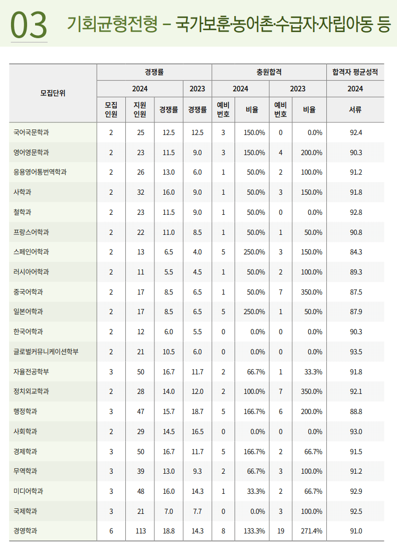 2023 2024 경희대 기회균형 추가합격 예비번호