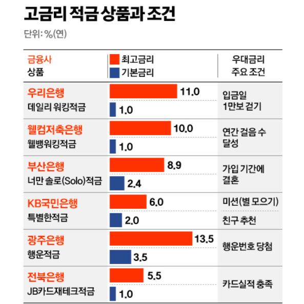 시중은행, 금고 고이율 특판 적금 조건