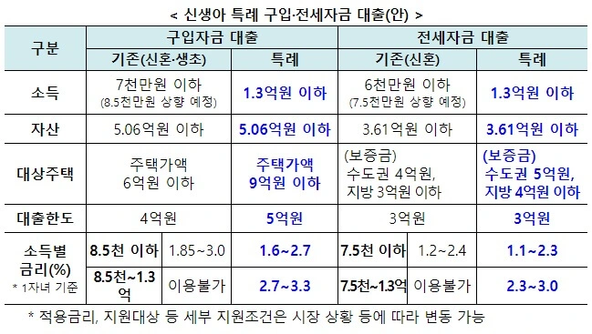 신생아-특례-대출-조건