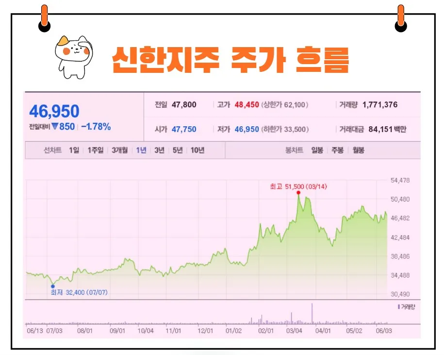 신한지주 주가