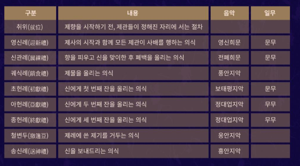 2025년 종묘제례악