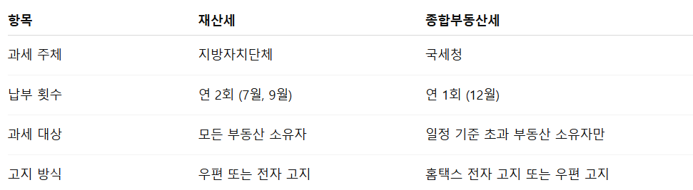 2025 재산세 납부기간