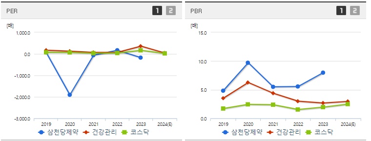 삼천당제약 주가 PER,PBR지표