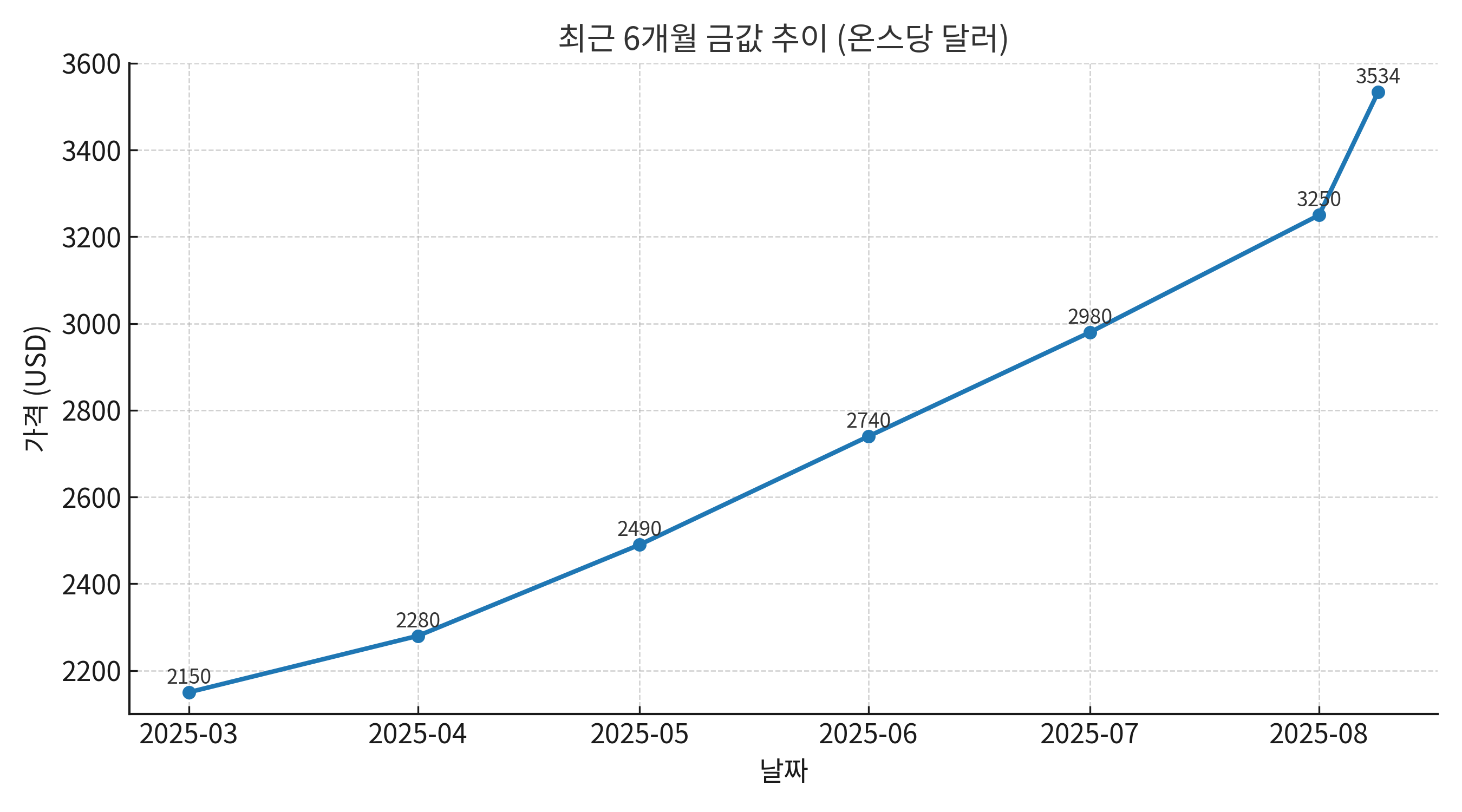 금시세 그래프 이미지