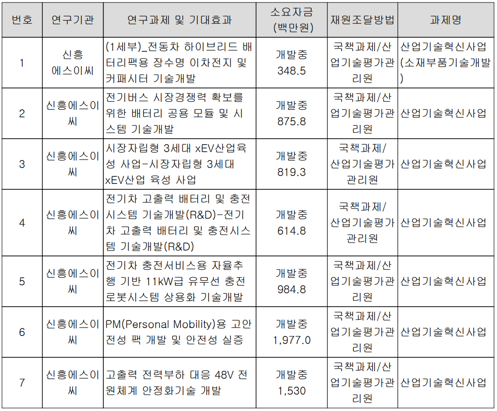 신흥에스이씨 - 연구 개발 현황
