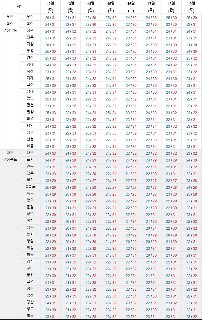 2023년 8월 12일 ~ 19일-부산-울산-경상남도-대구-경상북도-최저-최고기온-그래프