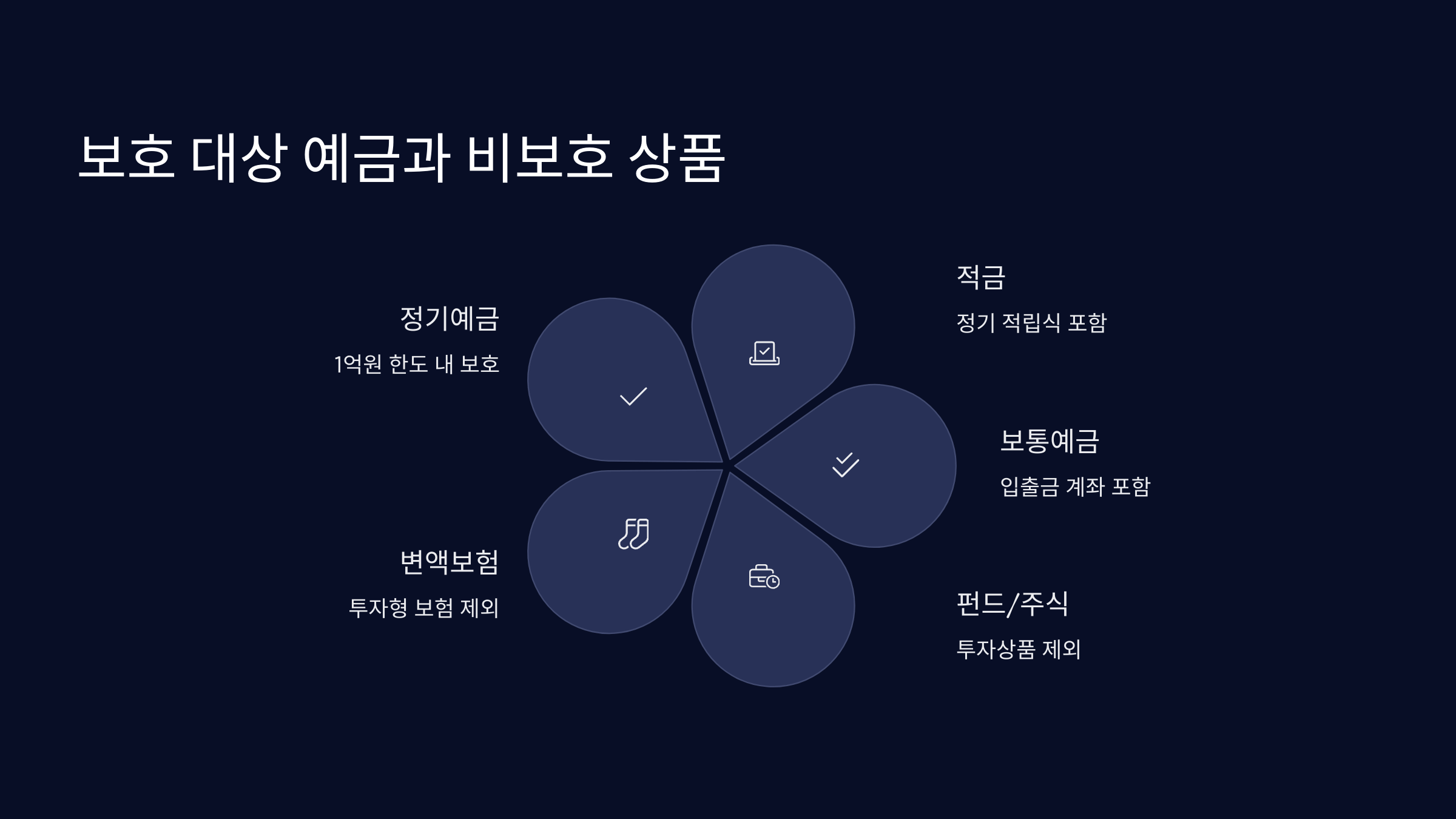 대상 예금과 비보호 상품