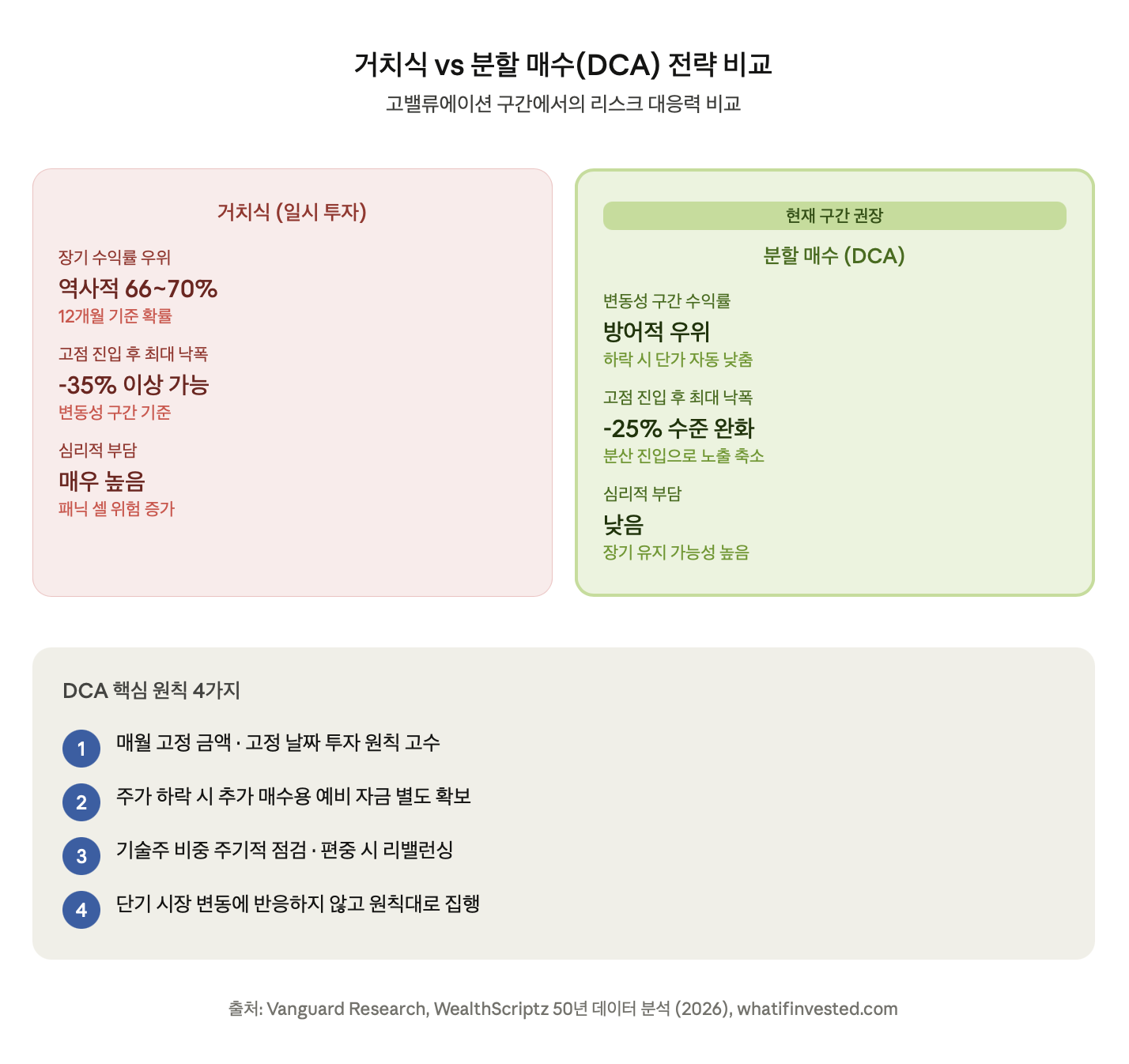 거치식 vs 분할 매수(DCA) 전략 비교
