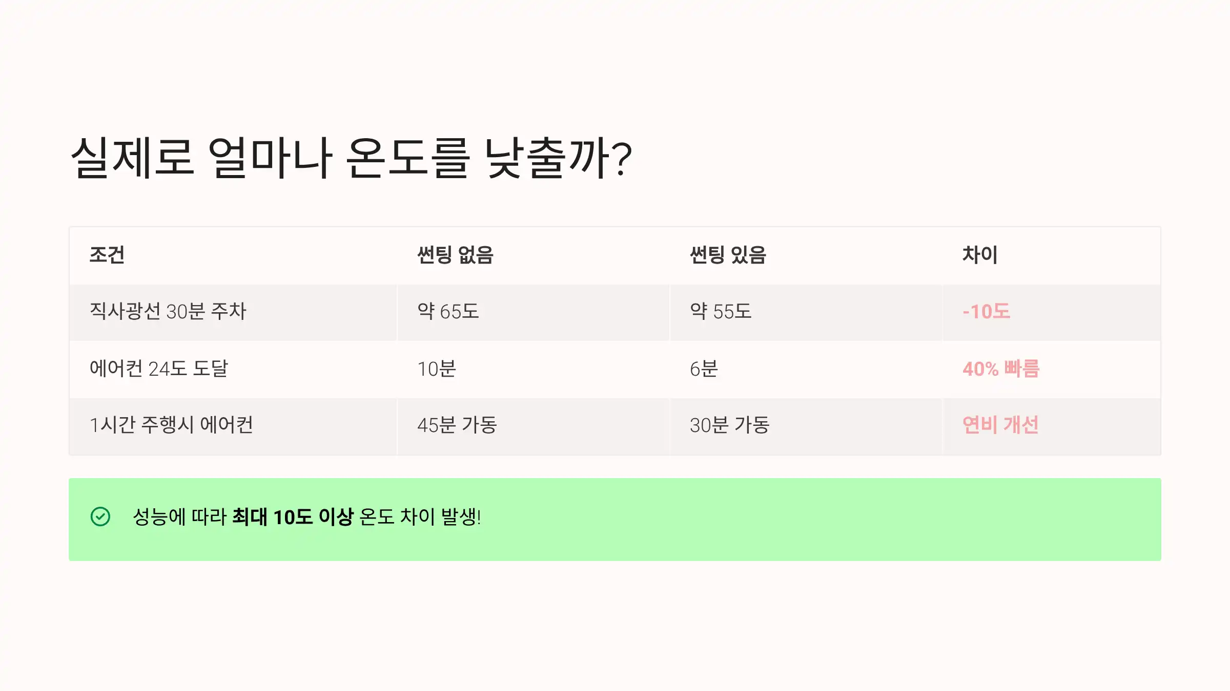 실제로 얼마나 온도를 낮출까?