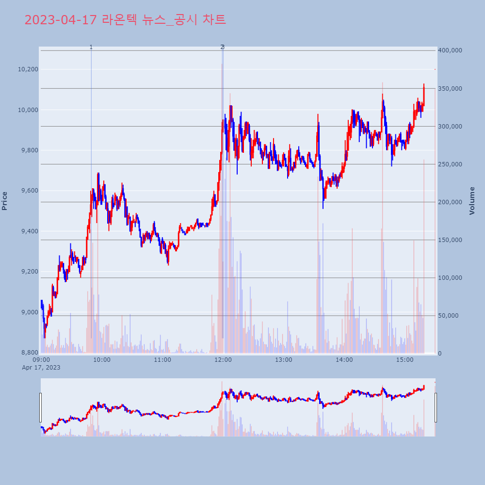라온텍_뉴스공시차트