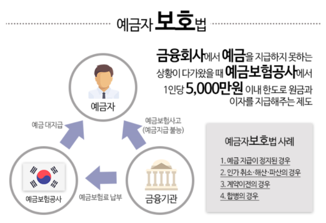 예금자보호법