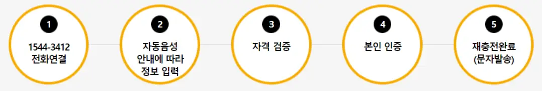 문화누리카드 전화재충전 사진